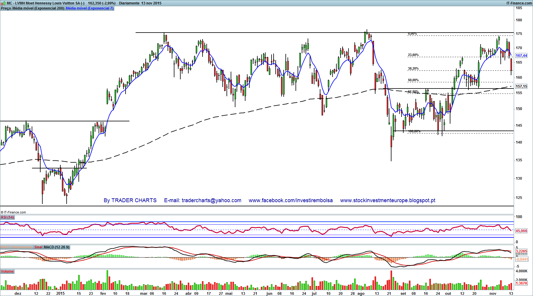 LVMH | Trader Charts